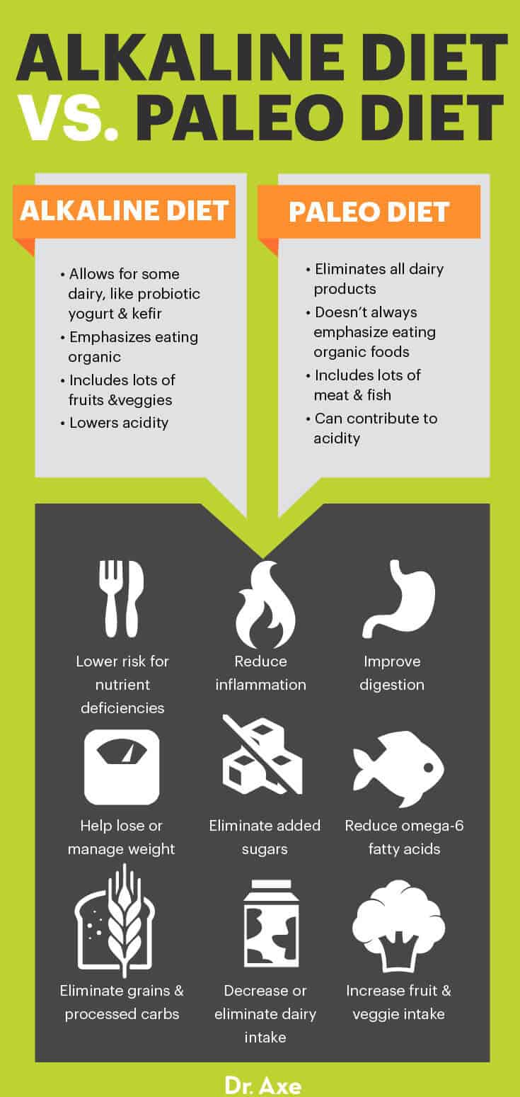 Alkaline diet vs. paleo diet - Dr. Axe