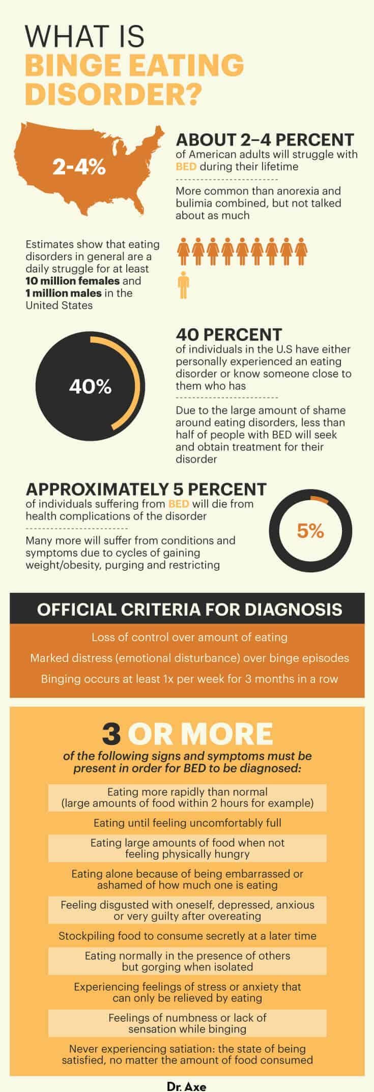 Binge eating disorder facts - Dr. Axe