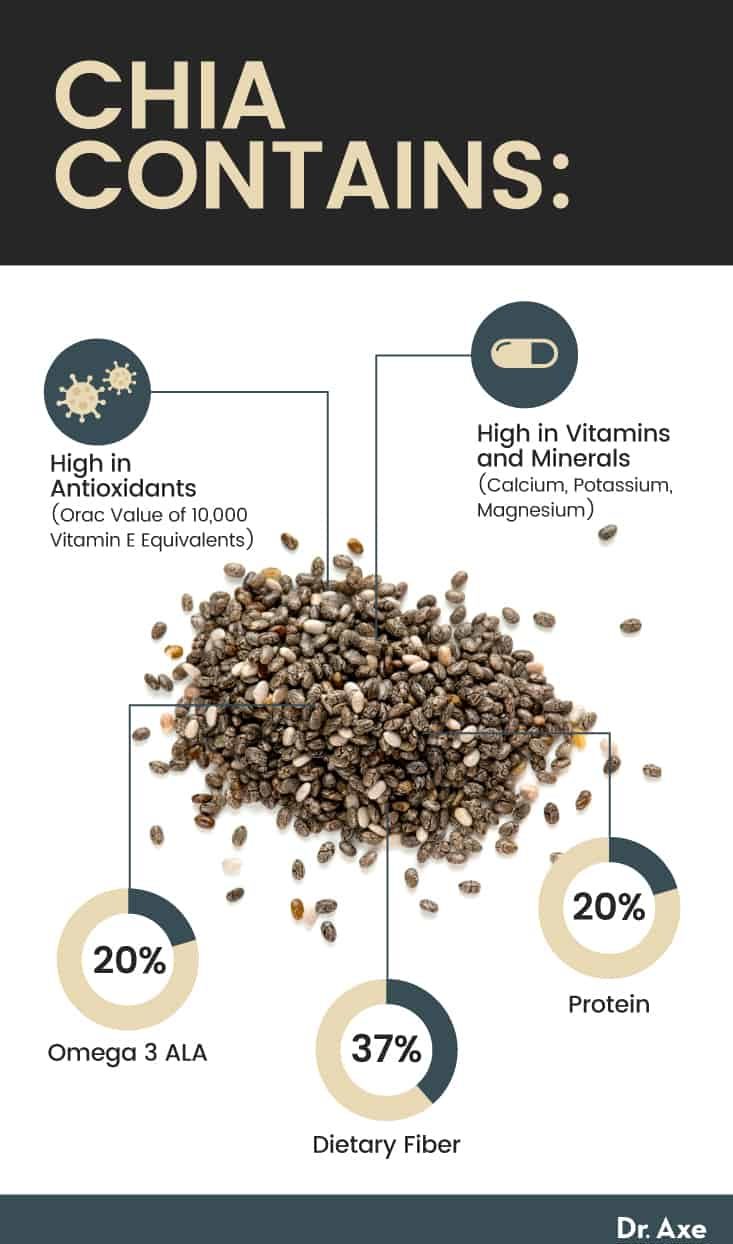 Chia seeds benefits - Dr. Axe