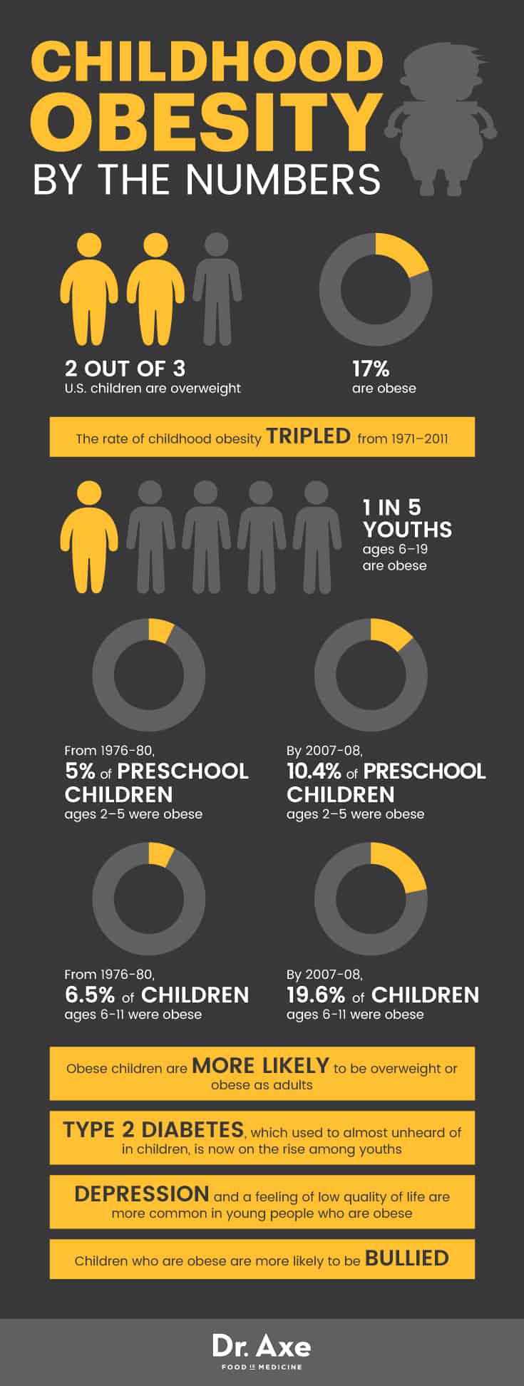 Childhood obesity by the numbers - Dr. Axe