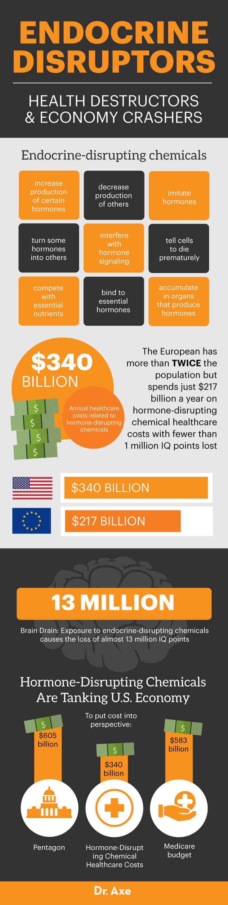 Endocrine disruptors - Dr. Axe