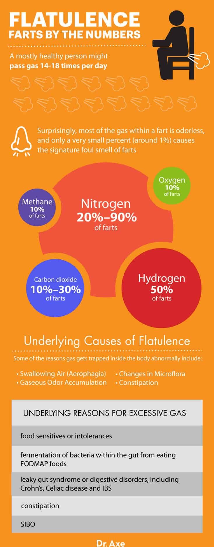 Flatulence by the numbers - Dr. Axe