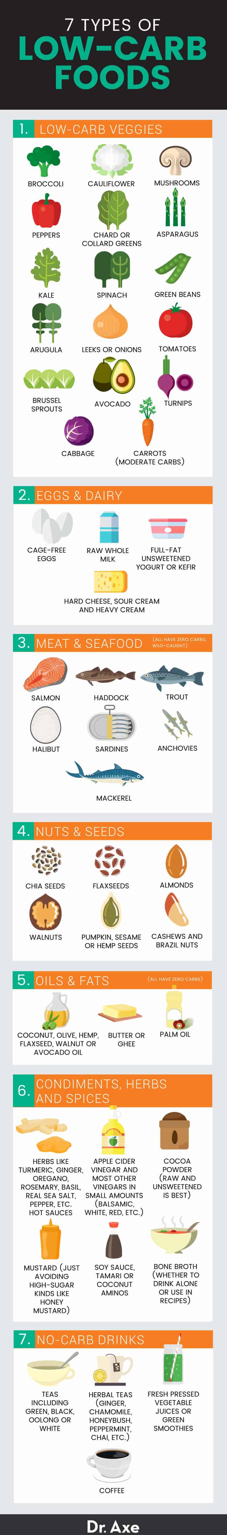 Low carb foods guide - Dr. Axe