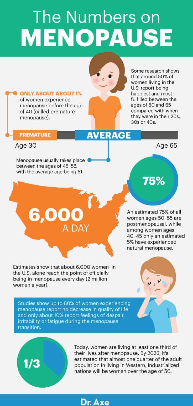 Menopause by the numbers - Dr. Axe