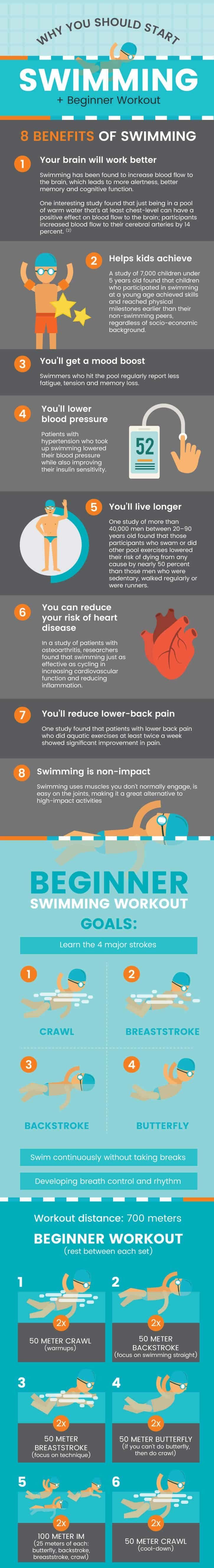 Swim workouts graphic