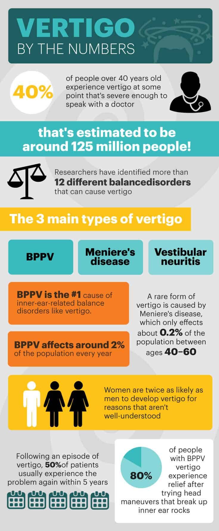 Vertigo by the numbers - Dr. Axe