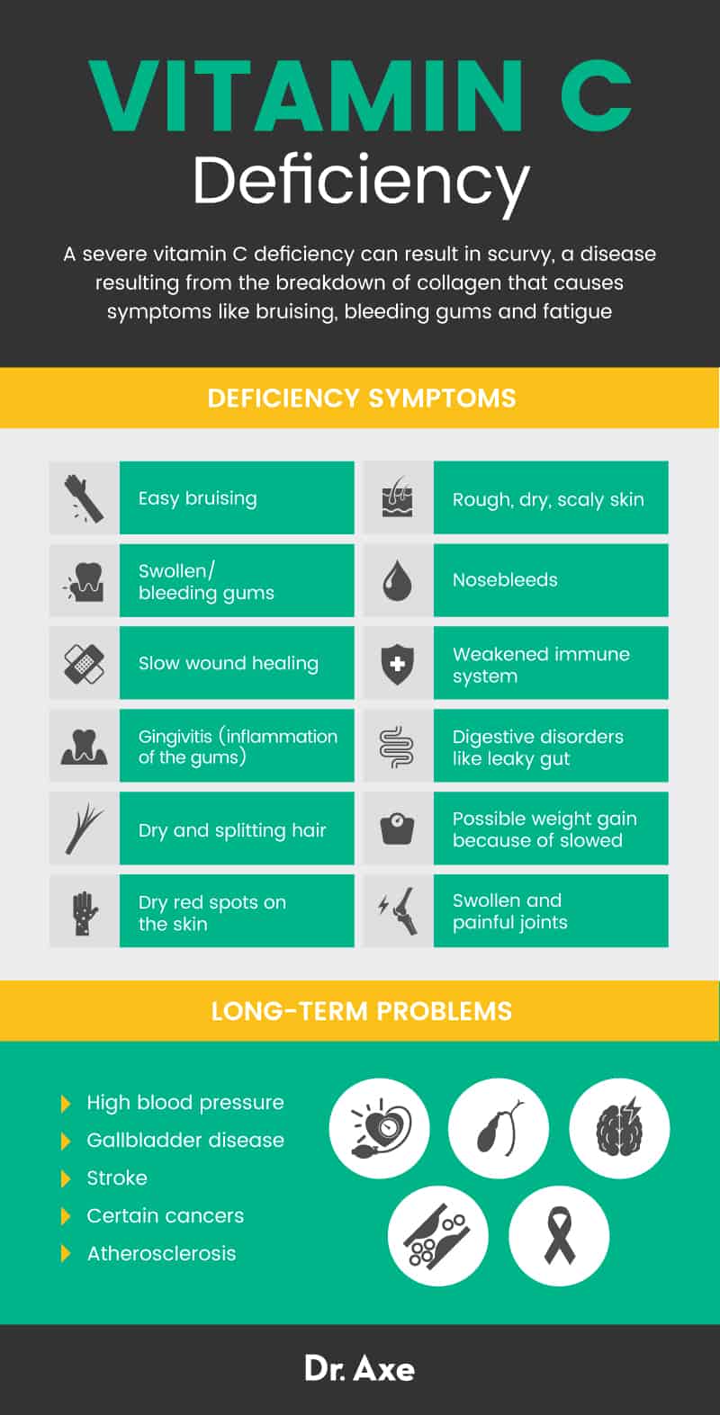 Vitamin C deficiency - Dr. Axe