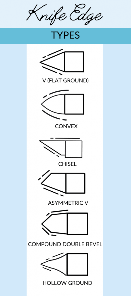 Different knives have edges that may be ground in different shapes.